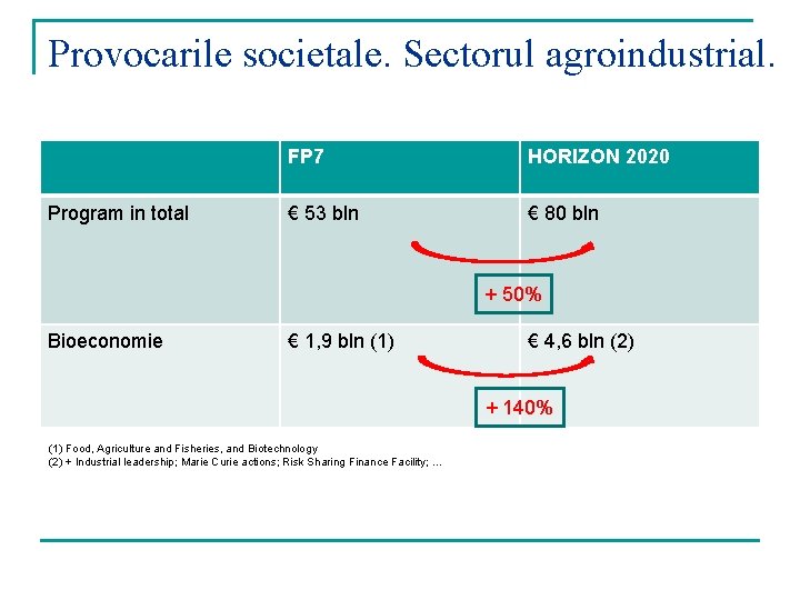 Provocarile societale. Sectorul agroindustrial. Program in total FP 7 HORIZON 2020 € 53 bln