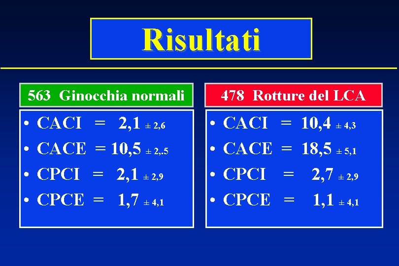 Risultati 563 Ginocchia normali • • CACI CACE CPCI CPCE = 2, 1 ±