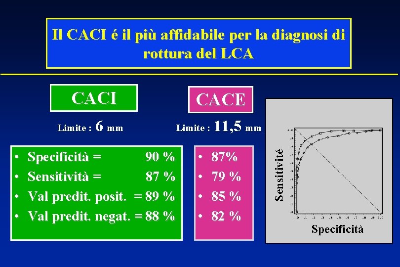 Il CACI é il più affidabile per la diagnosi di rottura del LCA CACI