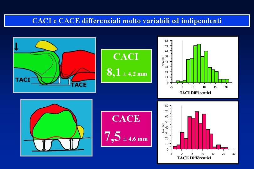 CACI e CACE differenziali molto variabili ed indipendenti CACI 8, 1 ± 4, 2