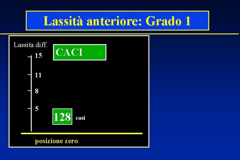 Lassità anteriore: Grado 1 Lassita diff. 15 CACI 11 8 5 128 casi posizione