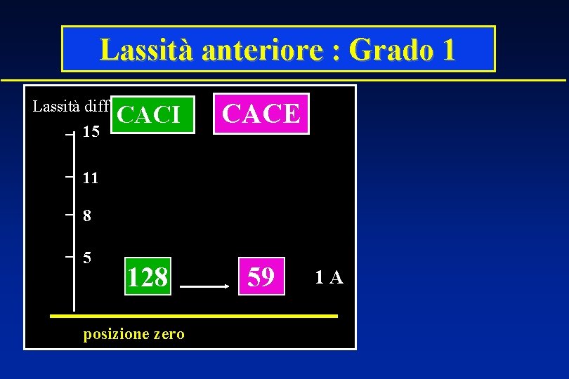 Lassità anteriore : Grado 1 Lassità diff 15 CACI CACE 128 59 11 8