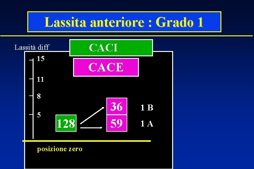 Lassita anteriore : Grado 1 CACI Lassità diff 15 CACE 11 8 5 128