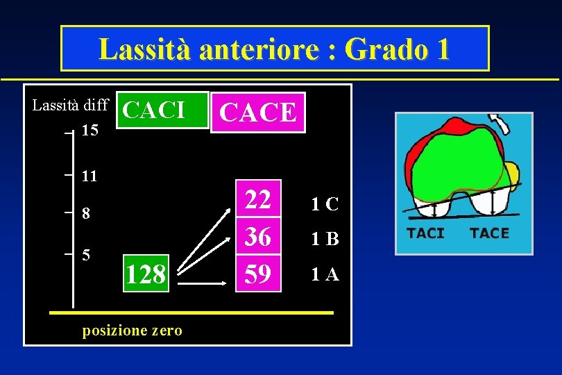 Lassità anteriore : Grado 1 Lassità diff 15 CACI 11 8 5 128 posizione