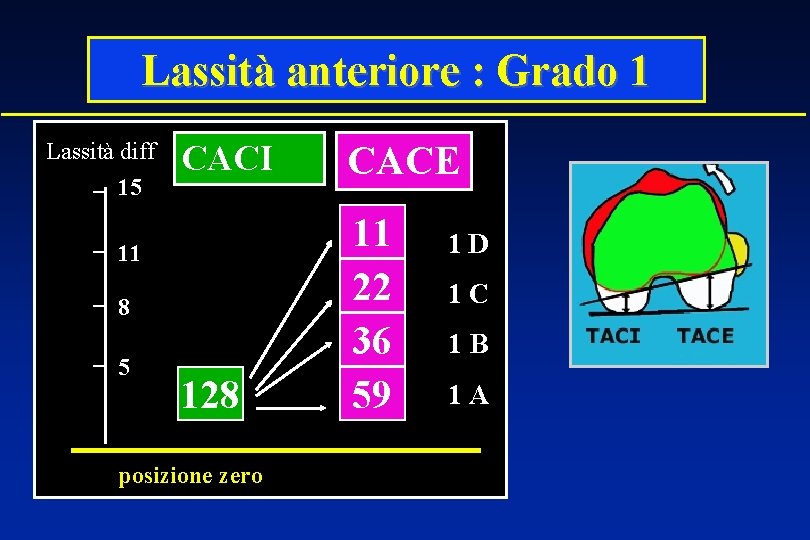 Lassità anteriore : Grado 1 Lassità diff 15 CACI CACE 128 11 22 36