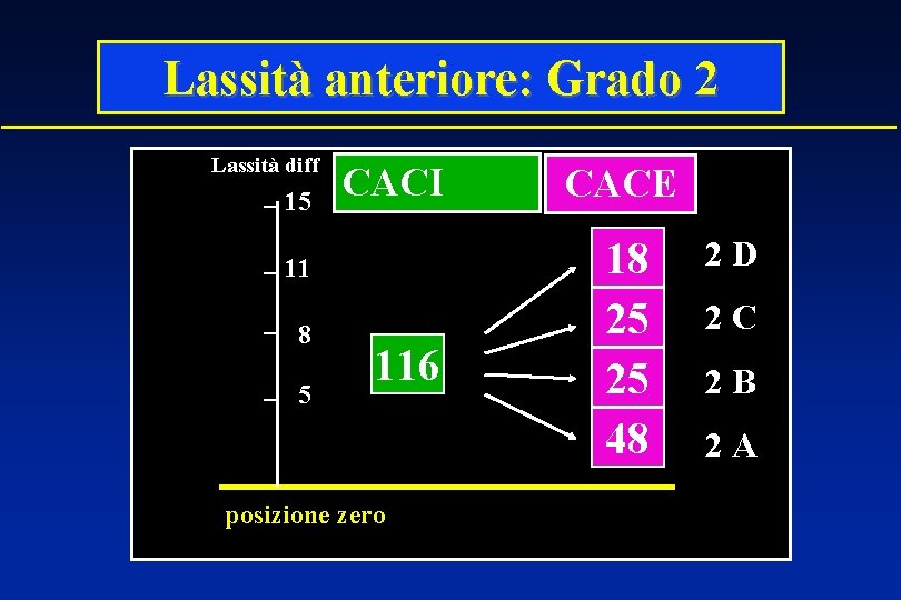 Lassità anteriore: Grado 2 Lassità diff 15 CACI 11 8 5 116 posizione zero