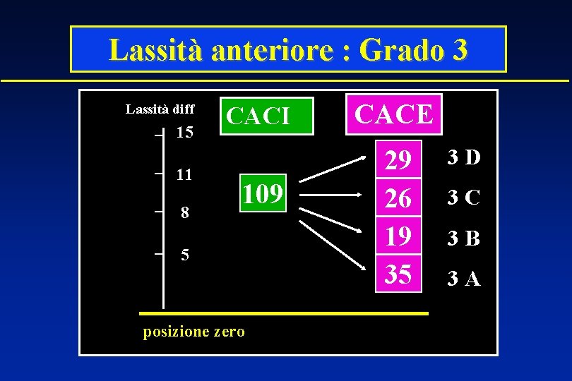 Lassità anteriore : Grado 3 Lassità diff 15 11 8 CACI 109 5 posizione