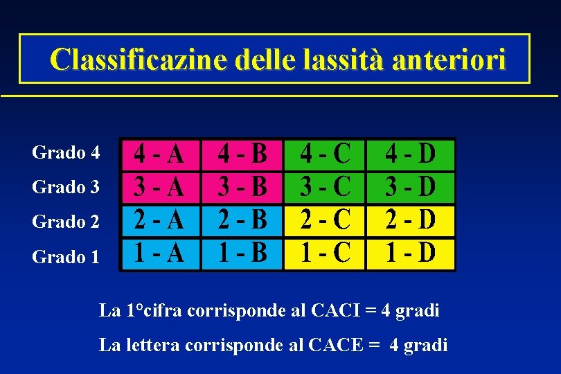 Classificazine delle lassità anteriori Grado 4 Grado 3 Grado 2 Grado 1 La 1°cifra