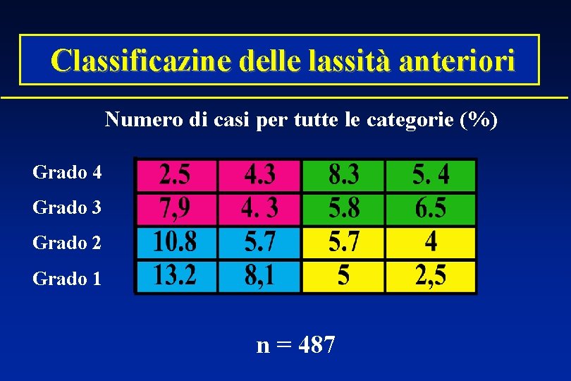 Classificazine delle lassità anteriori Numero di casi per tutte le categorie (%) Grado 4