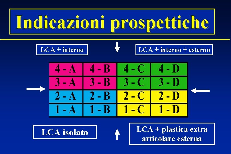 Indicazioni prospettiche LCA + interno LCA isolato LCA + interno + esterno LCA +