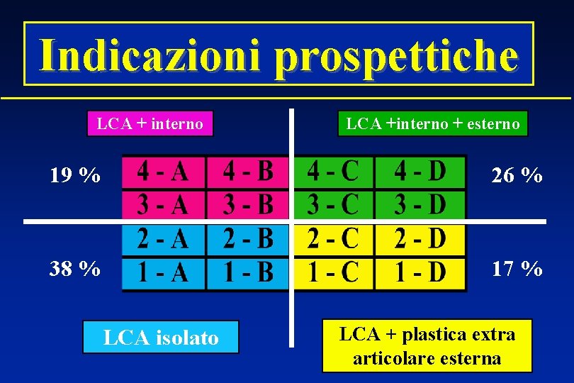 Indicazioni prospettiche LCA + interno LCA +interno + esterno 19 % 26 % 38