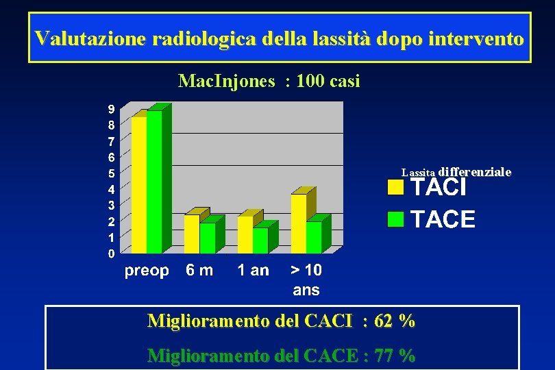 Valutazione radiologica della lassità dopo intervento Mac. Injones : 100 casi Lassita differenziale Miglioramento