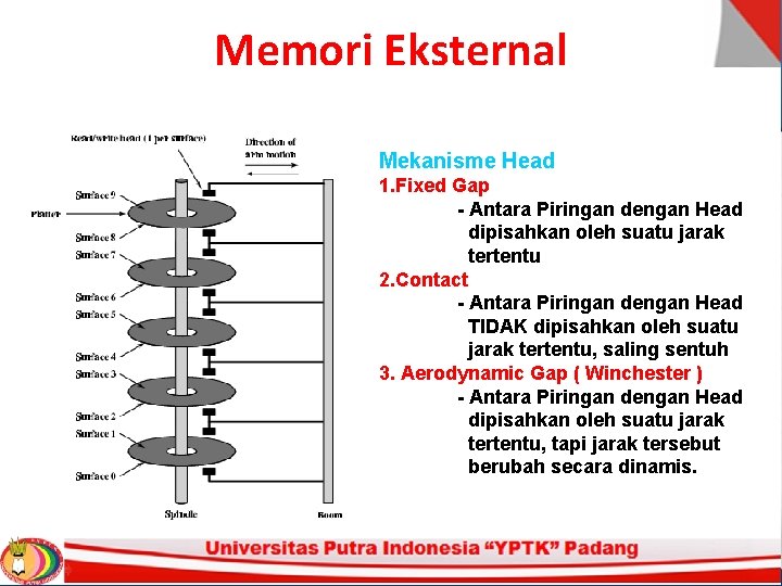Memori Eksternal Mekanisme Head 1. Fixed Gap - Antara Piringan dengan Head dipisahkan oleh