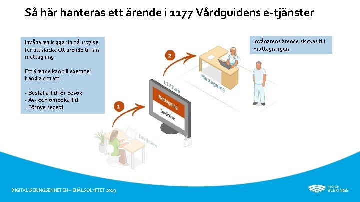 Så här hanteras ett ärende i 1177 Vårdguidens e-tjänster Invånaren loggar in på 1177.