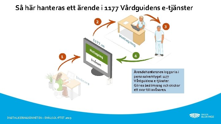 Så här hanteras ett ärende i 1177 Vårdguidens e-tjänster Ärendehanteraren loggar in i personalverktyget