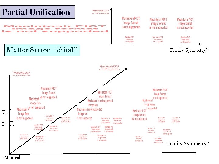 Partial Unification Matter Sector “chiral” Family Symmetry? Up Down Family Symmetry? Neutral 