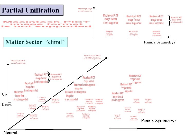 Partial Unification Matter Sector “chiral” } Family Symmetry? } Up Down Family Symmetry? Neutral