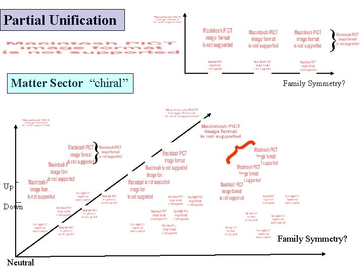 Partial Unification } Matter Sector “chiral” } } Family Symmetry? Up Down Family Symmetry?