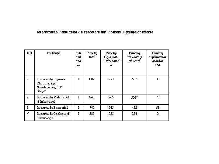 Ierarhizarea institutelor de cercetare din domeniul ştiinţelor exacte RD Instituţia Sub ord ona re
