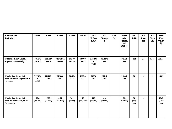 Universitatea Indicatori USM UTM USMF UASM USEFS UPS “I. Crea ngă” US Tiraspo l