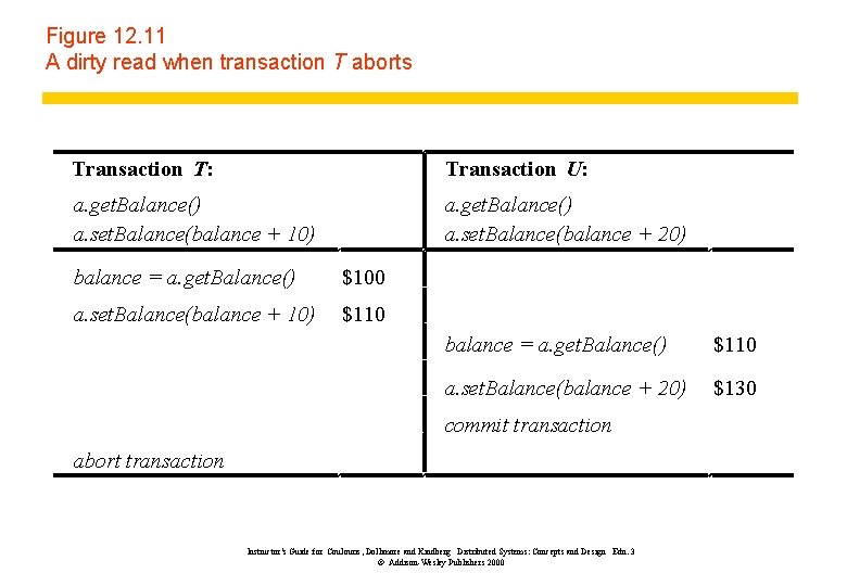 Figure 12. 11 A dirty read when transaction T aborts Transaction T: Transaction U: