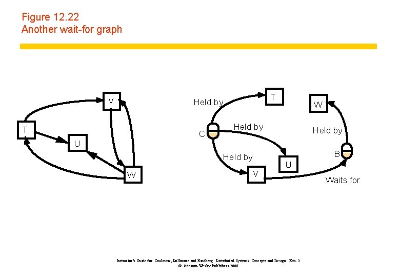 Figure 12. 22 Another wait-for graph V T Held by T C W Held