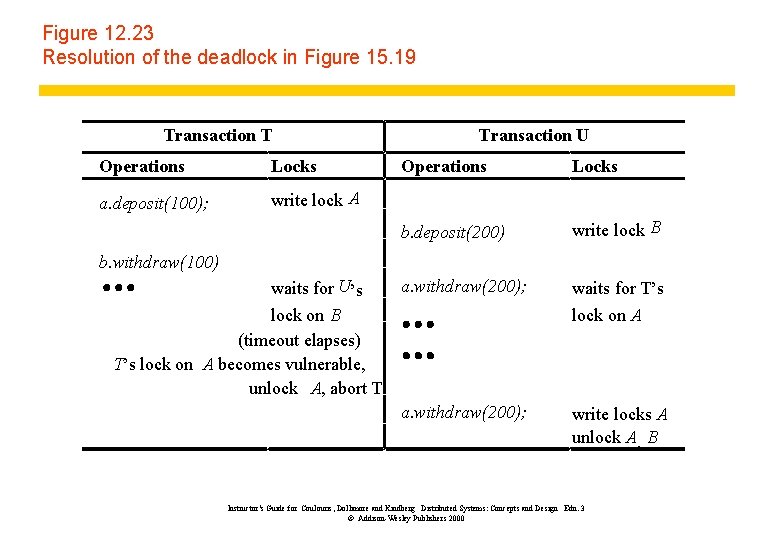 Figure 12. 23 Resolution of the deadlock in Figure 15. 19 Transaction T Operations