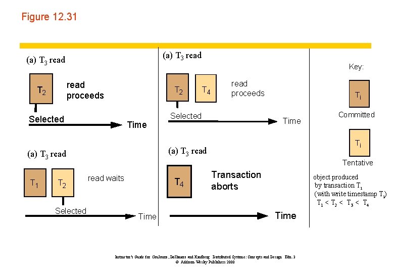 Figure 12. 31 (a) T 3 read Key: read proceeds T 2 Selected Time