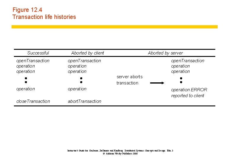 Figure 12. 4 Transaction life histories Successful open. Transaction operation Aborted by client Aborted