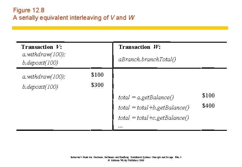 Figure 12. 8 A serially equivalent interleaving of V and W Transaction V: a.