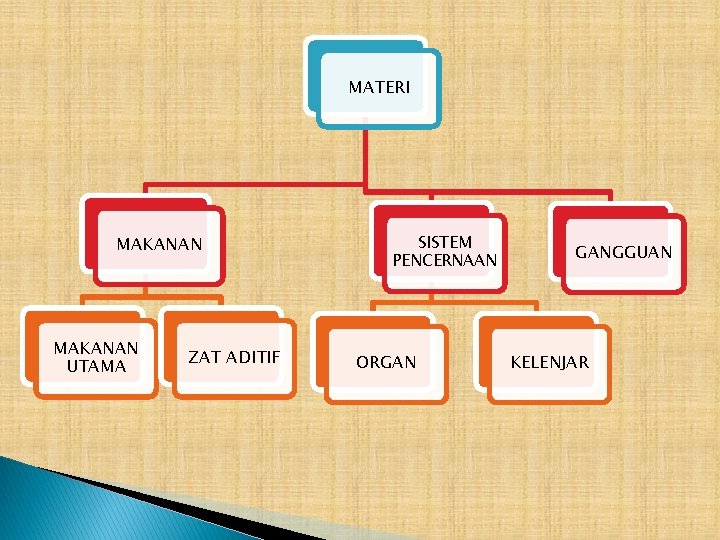 MATERI MAKANAN UTAMA ZAT ADITIF SISTEM PENCERNAAN ORGAN GANGGUAN KELENJAR 
