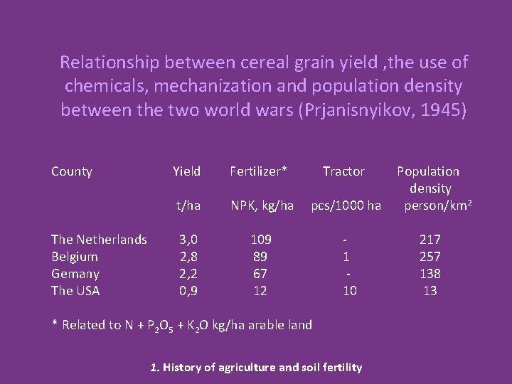 Relationship between cereal grain yield , the use of chemicals, mechanization and population density
