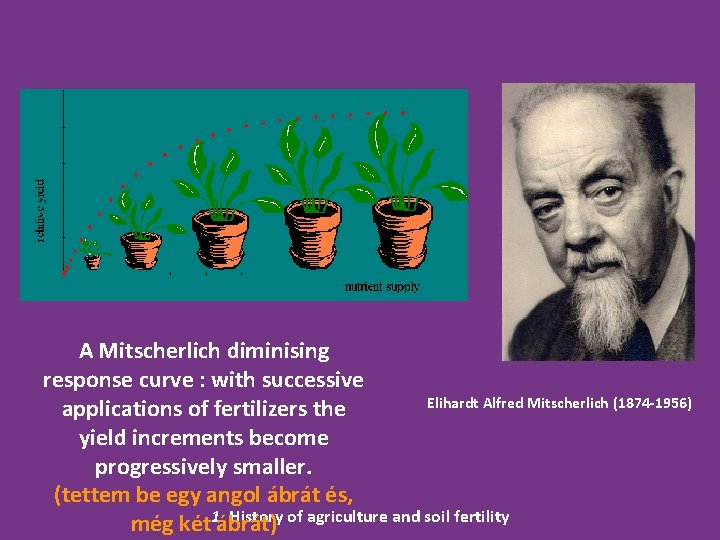 A Mitscherlich diminising response curve : with successive Elihardt Alfred Mitscherlich (1874 -1956) applications