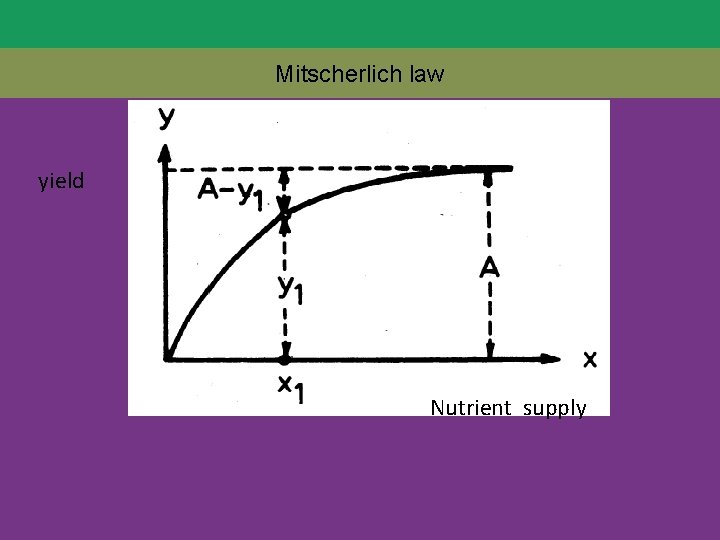 Mitscherlich law yield Nutrient supply 