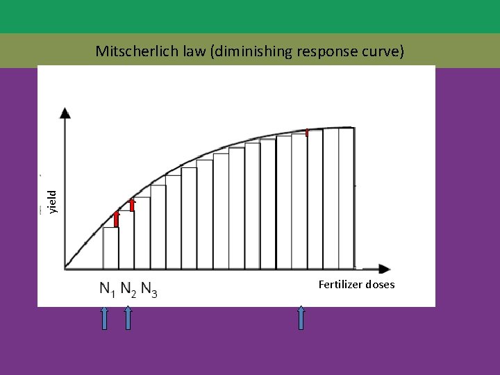 yield Mitscherlich law (diminishing response curve) Fertilizer doses 