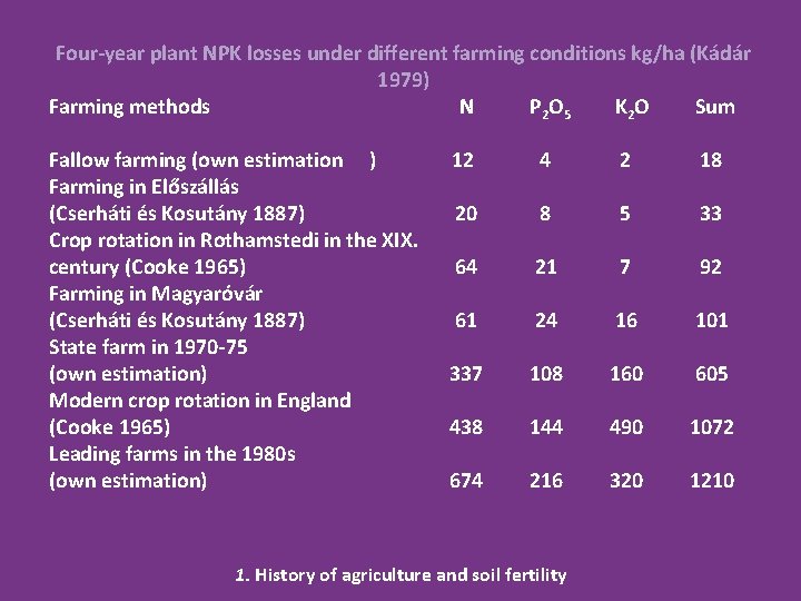 Four-year plant NPK losses under different farming conditions kg/ha (Kádár 1979) Farming methods N