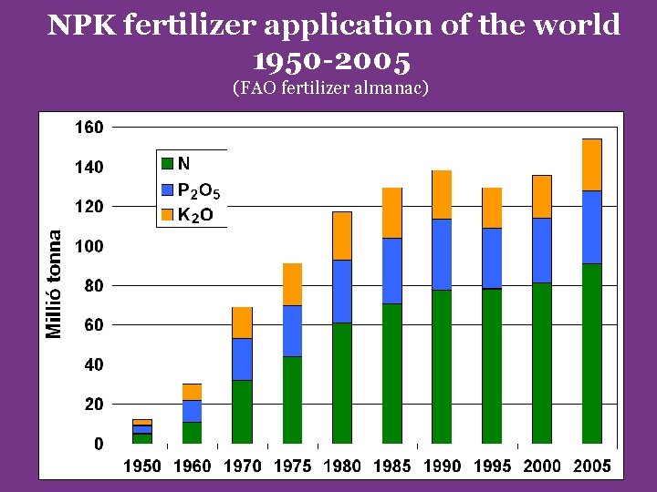 NPK fertilizer application of the world 1950 -2005 (FAO fertilizer almanac) 