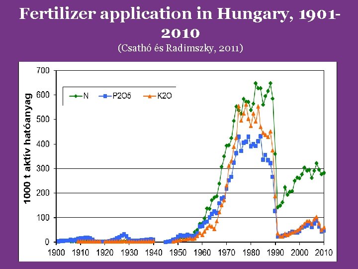 Fertilizer application in Hungary, 19012010 (Csathó és Radimszky, 2011) 