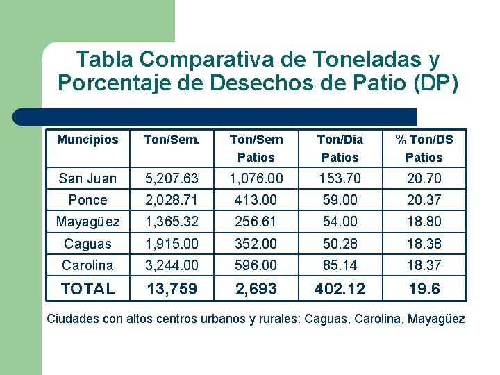 Tabla Comparativa de Toneladas y Porcentaje de Desechos de Patio (DP) Muncipios Ton/Sem Patios