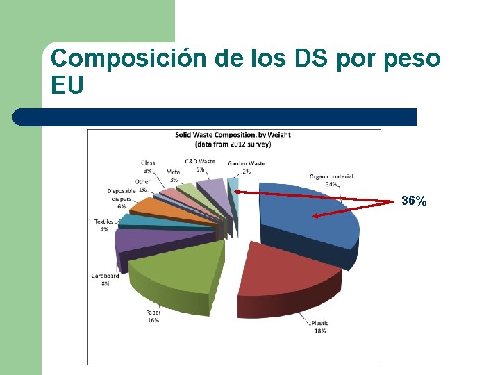 Composición de los DS por peso EU 36% 