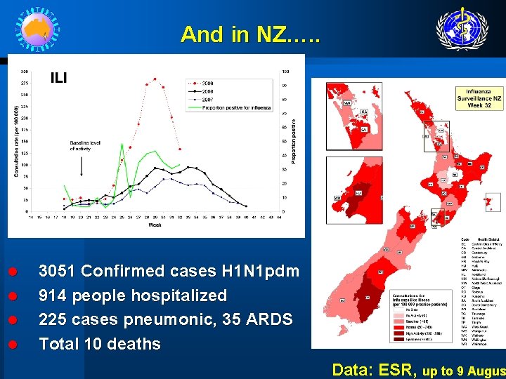 And in NZ…. . ILI l l 3051 Confirmed cases H 1 N 1