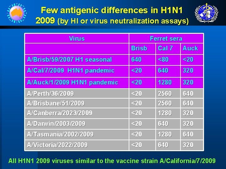 Few antigenic differences in H 1 N 1 2009 (by HI or virus neutralization