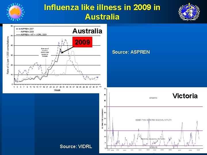 Influenza like illness in 2009 in Australia 2009 Source: ASPREN Victoria Source: VIDRL 