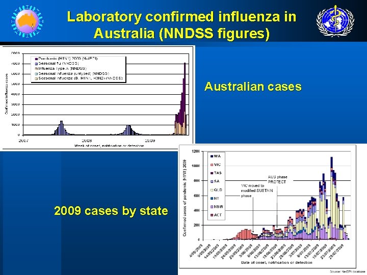 Laboratory confirmed influenza in Australia (NNDSS figures) Australian cases 2009 cases by state 