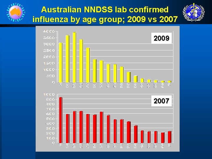 Australian NNDSS lab confirmed influenza by age group; 2009 vs 2007 2009 2007 