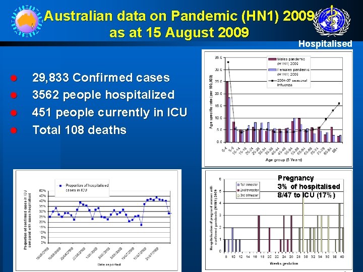 Australian data on Pandemic (HN 1) 2009 as at 15 August 2009 Hospitalised l