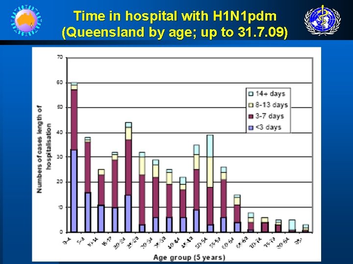 Time in hospital with H 1 N 1 pdm (Queensland by age; up to