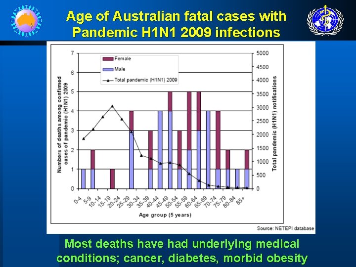 Age of Australian fatal cases with Pandemic H 1 N 1 2009 infections Most