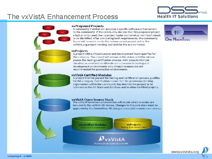 The vx. Vist. A Enhancement Process www. vxvista. org vx. Journey 6 - vx.