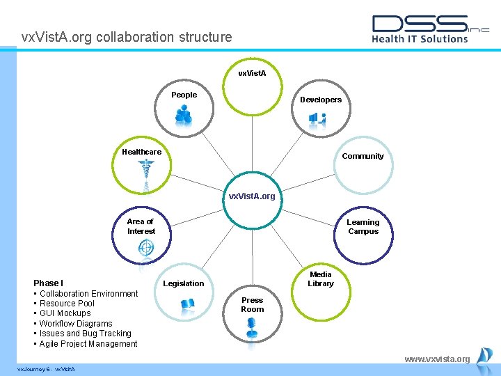 vx. Vist. A. org collaboration structure vx. Vist. A People Developers Healthcare Community vx.